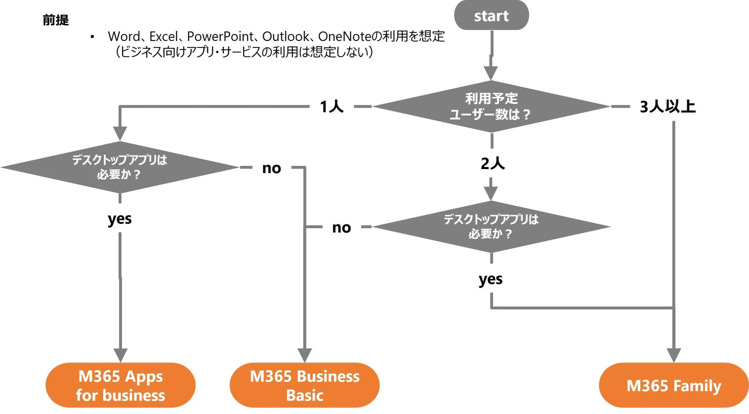 【2024年】Microsoft 365 契約プランの選び方 – 個人でのM365利用